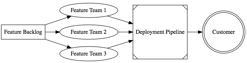 Fan-out/fan-in pattern diagram