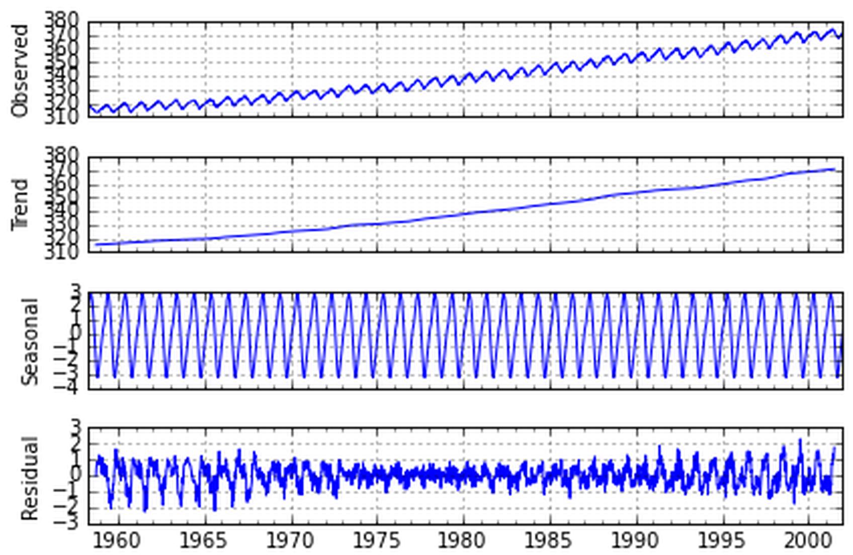 Time series decomposition